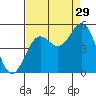 Point Arena tide chart for Thursday, August 29, 2024