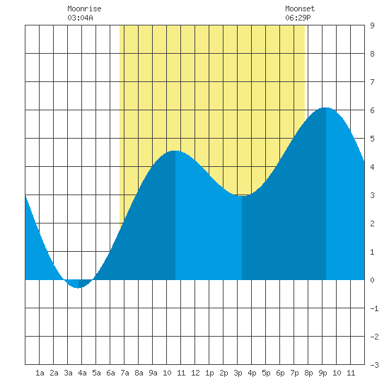 Point Arena tide chart for Friday, August 30, 2024