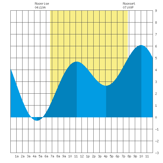 Point Arena tide chart for Saturday, August 31, 2024