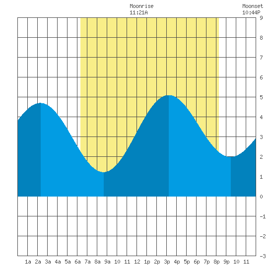 Point Arena tide chart for Friday, August 9, 2024