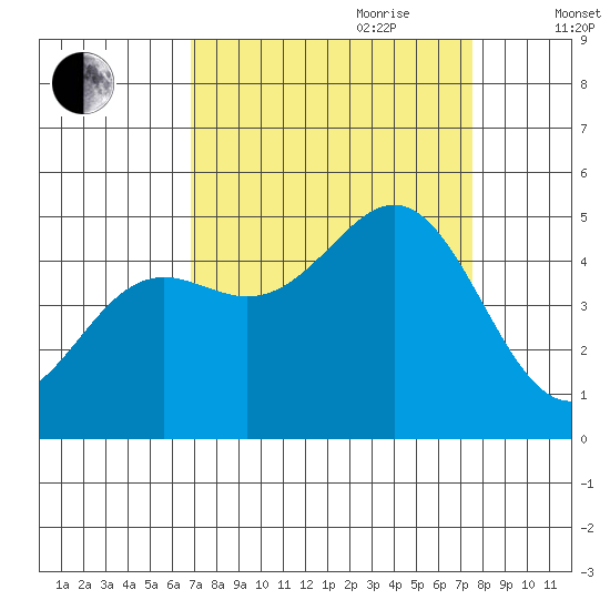 Point Arena tide chart for Tuesday, September 10, 2024