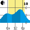 Point Arena tide chart for Tuesday, September 10, 2024