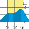 Point Arena tide chart for Wednesday, September 11, 2024