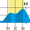 Point Arena tide chart for Thursday, September 12, 2024