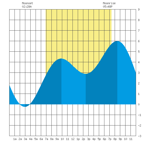 Point Arena tide chart for Saturday, September 14, 2024