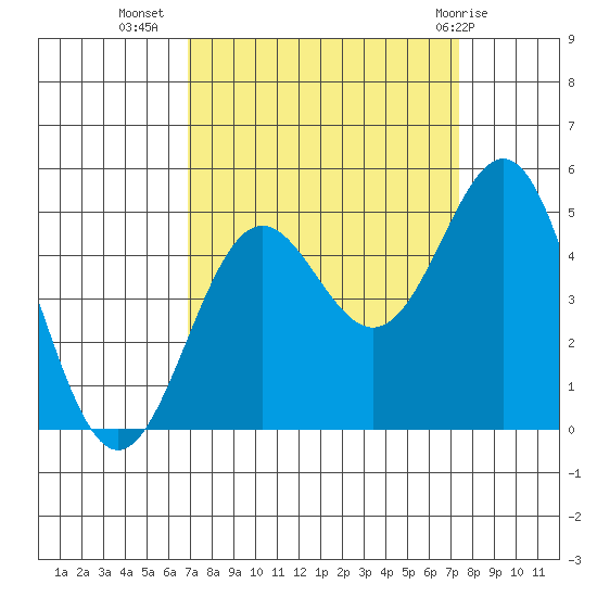 Point Arena tide chart for Sunday, September 15, 2024