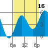 Point Arena tide chart for Monday, September 16, 2024