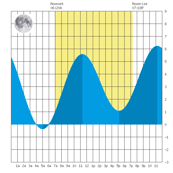Point Arena tide chart for Tuesday, September 17, 2024