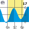 Point Arena tide chart for Tuesday, September 17, 2024