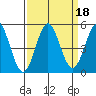 Point Arena tide chart for Wednesday, September 18, 2024