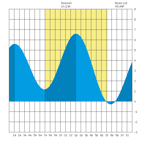 Point Arena tide chart for Friday, September 20, 2024