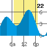 Point Arena tide chart for Sunday, September 22, 2024