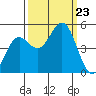Point Arena tide chart for Monday, September 23, 2024