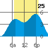 Point Arena tide chart for Wednesday, September 25, 2024