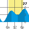 Point Arena tide chart for Friday, September 27, 2024
