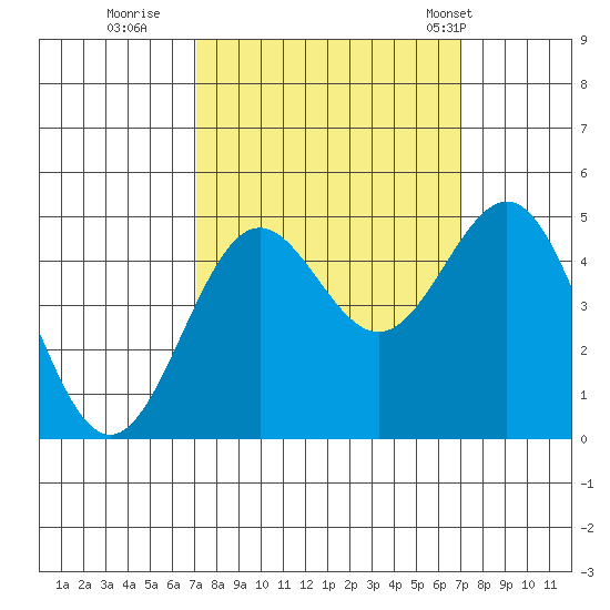 Point Arena tide chart for Saturday, September 28, 2024