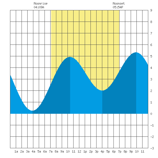 Point Arena tide chart for Sunday, September 29, 2024