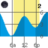 Point Arena tide chart for Monday, September 2, 2024
