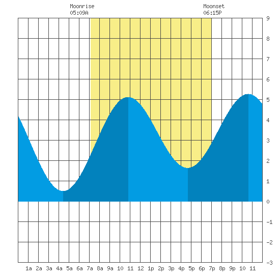 Point Arena tide chart for Monday, September 30, 2024