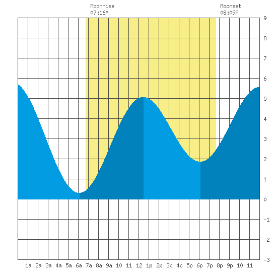 Point Arena tide chart for Tuesday, September 3, 2024