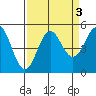 Point Arena tide chart for Tuesday, September 3, 2024