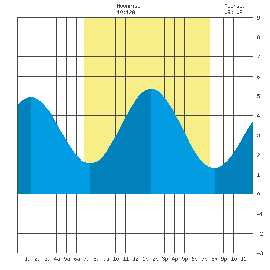 Point Arena tide chart for Friday, September 6, 2024