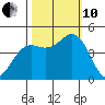 Point Arena tide chart for Thursday, October 10, 2024