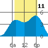Point Arena tide chart for Friday, October 11, 2024