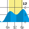Point Arena tide chart for Saturday, October 12, 2024