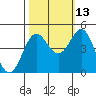 Point Arena tide chart for Sunday, October 13, 2024