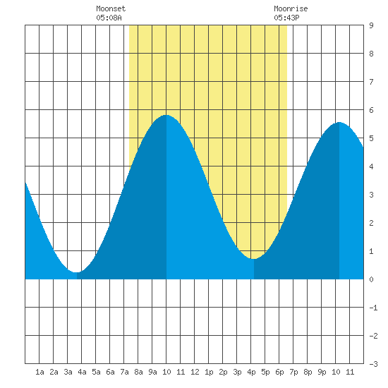 Point Arena tide chart for Tuesday, October 15, 2024