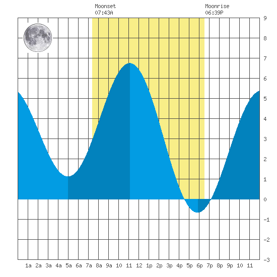 Point Arena tide chart for Thursday, October 17, 2024