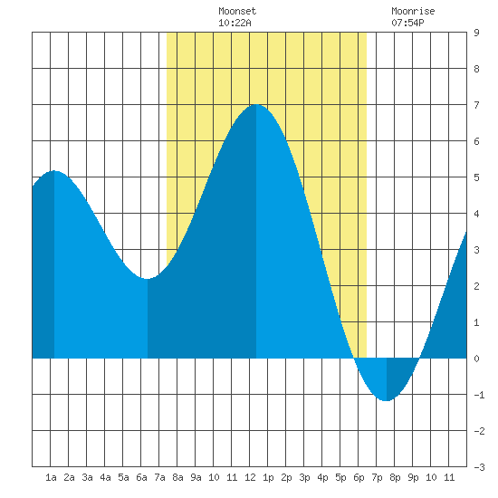 Point Arena tide chart for Saturday, October 19, 2024