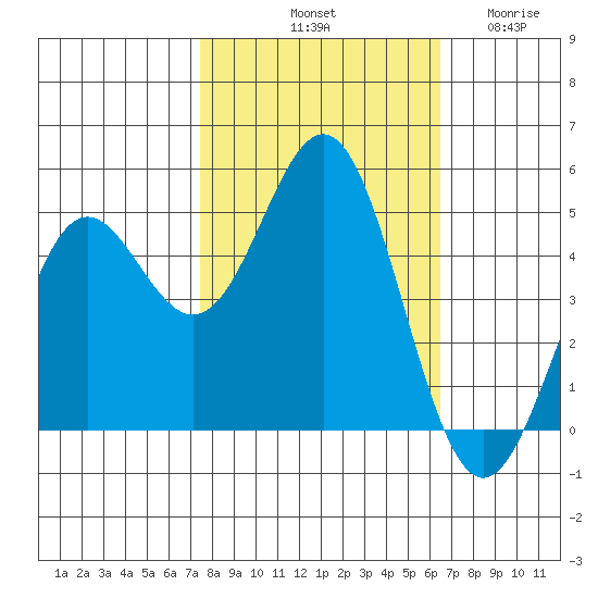 Point Arena tide chart for Sunday, October 20, 2024