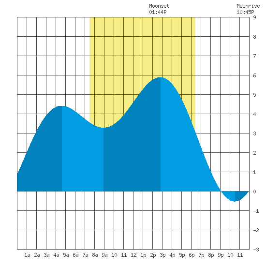 Point Arena tide chart for Tuesday, October 22, 2024
