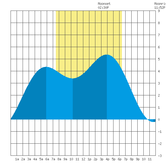 Point Arena tide chart for Wednesday, October 23, 2024