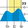 Point Arena tide chart for Wednesday, October 23, 2024