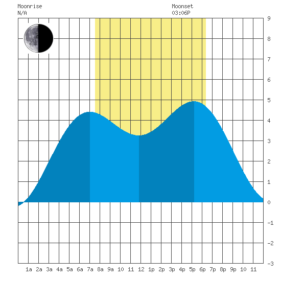 Point Arena tide chart for Thursday, October 24, 2024