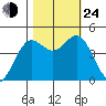 Point Arena tide chart for Thursday, October 24, 2024