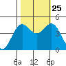 Point Arena tide chart for Friday, October 25, 2024