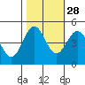 Point Arena tide chart for Monday, October 28, 2024