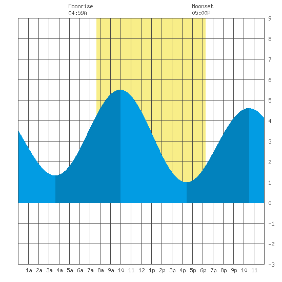 Point Arena tide chart for Tuesday, October 29, 2024