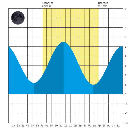 Point Arena tide chart for Wednesday, October 2, 2024