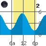Point Arena tide chart for Wednesday, October 2, 2024