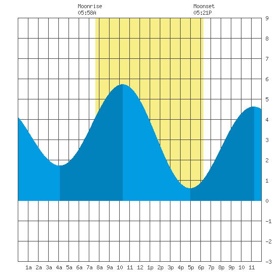 Point Arena tide chart for Wednesday, October 30, 2024