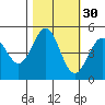 Point Arena tide chart for Wednesday, October 30, 2024