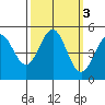 Point Arena tide chart for Thursday, October 3, 2024