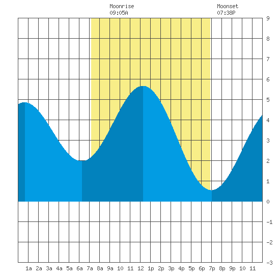 Point Arena tide chart for Friday, October 4, 2024