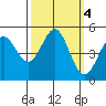 Point Arena tide chart for Friday, October 4, 2024