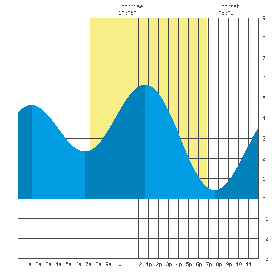 Point Arena tide chart for Saturday, October 5, 2024